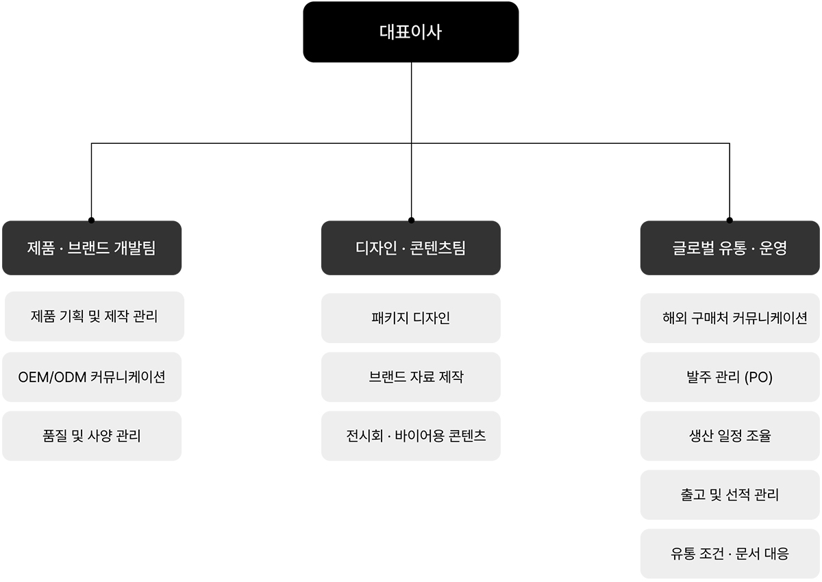 조직도